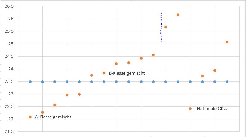 Grafik der Zeitverteilung (jeweils schnellste gelaufene Zeit pro Hund)